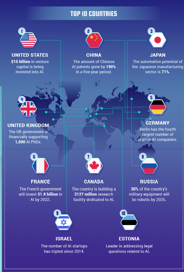 top 10 countries using AI